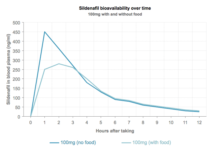 Sildenafil bioavailability over time graph
